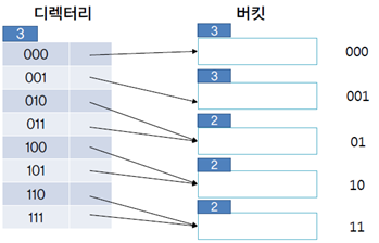 /images/TIL/CS-Database/동적해싱.png