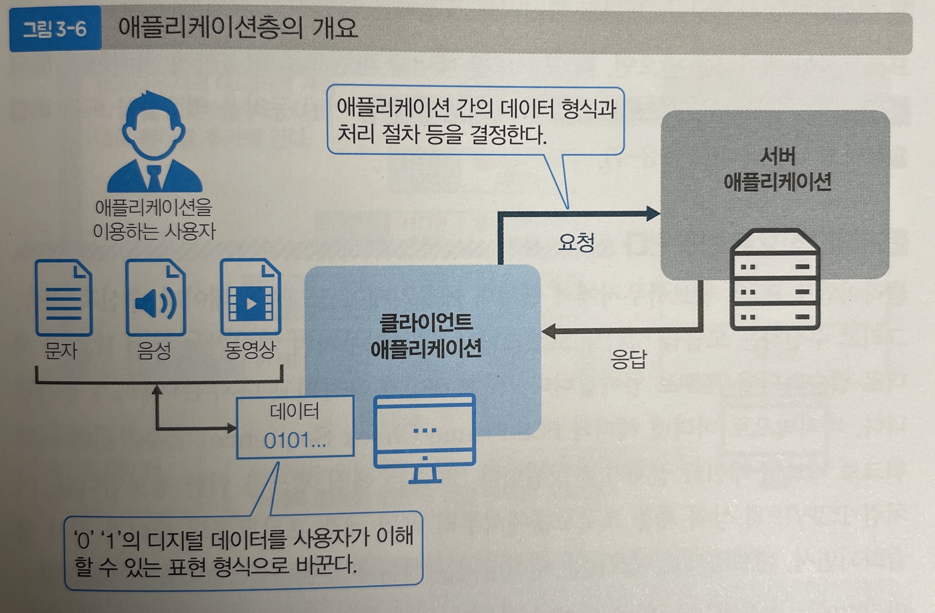 application-layer