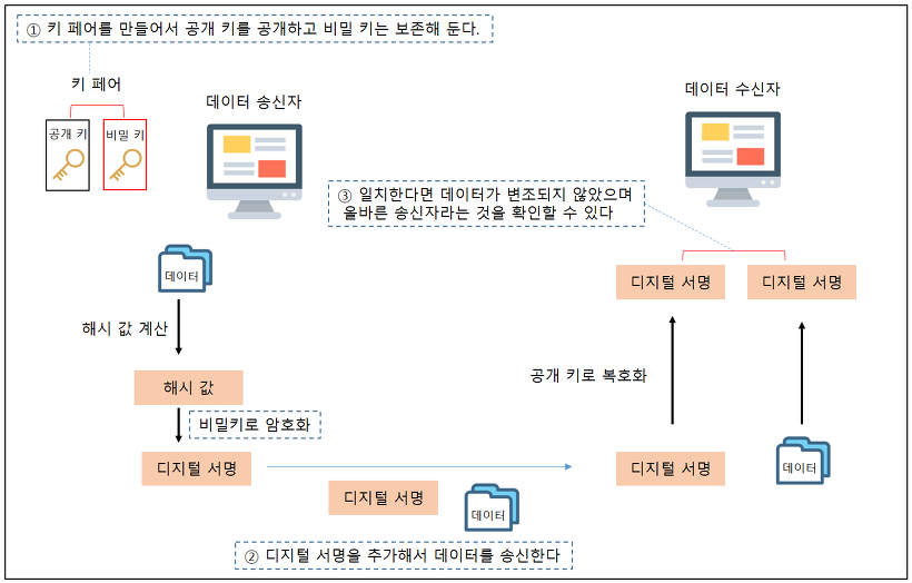 digital-signification