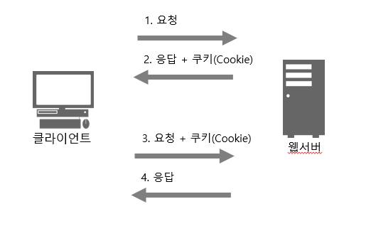 http-cookie