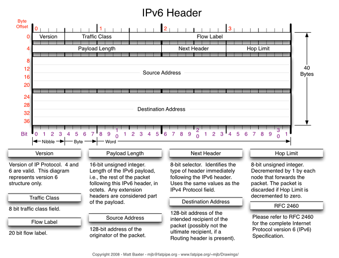 ipv6