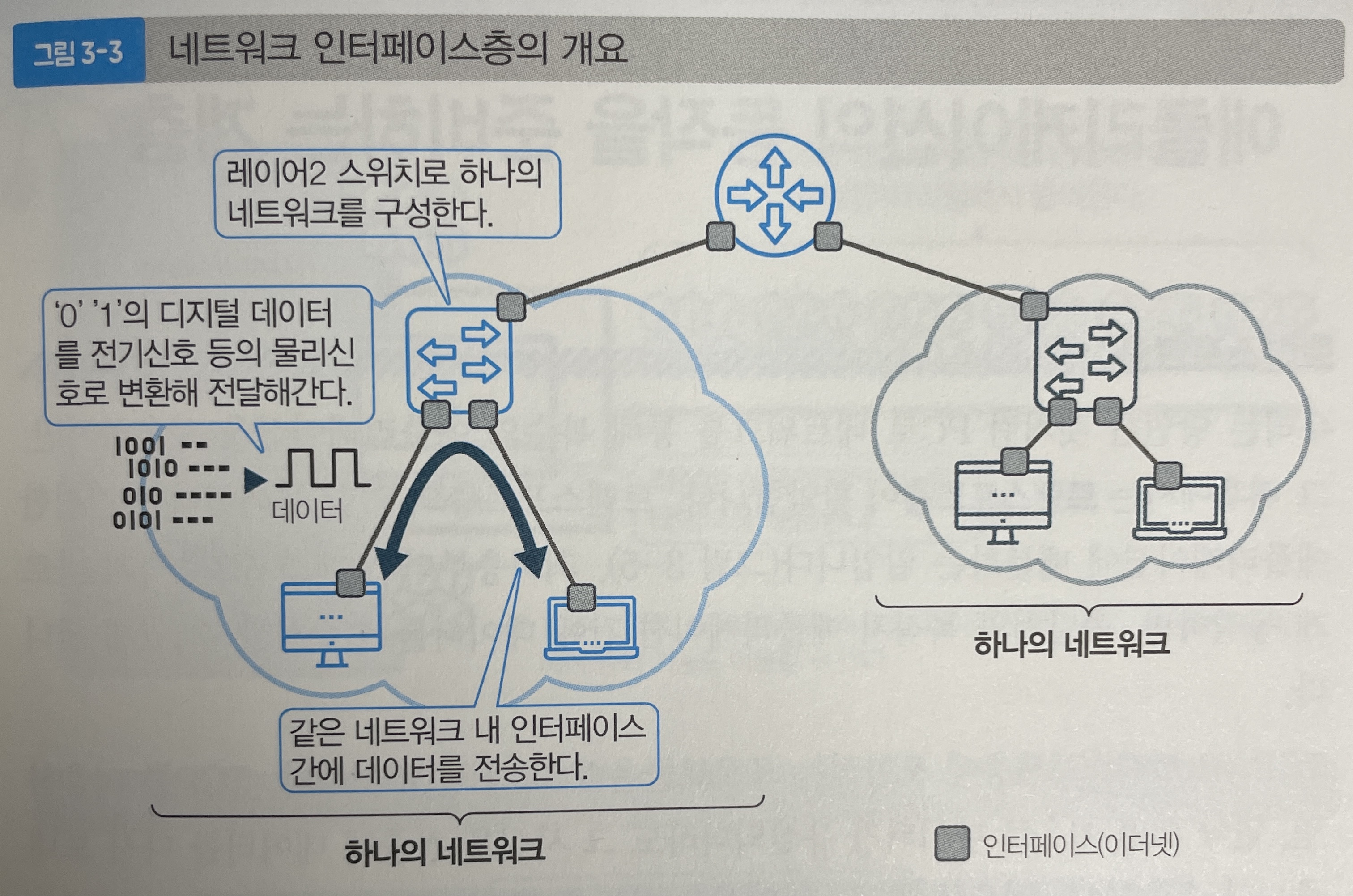 network-interface-layer