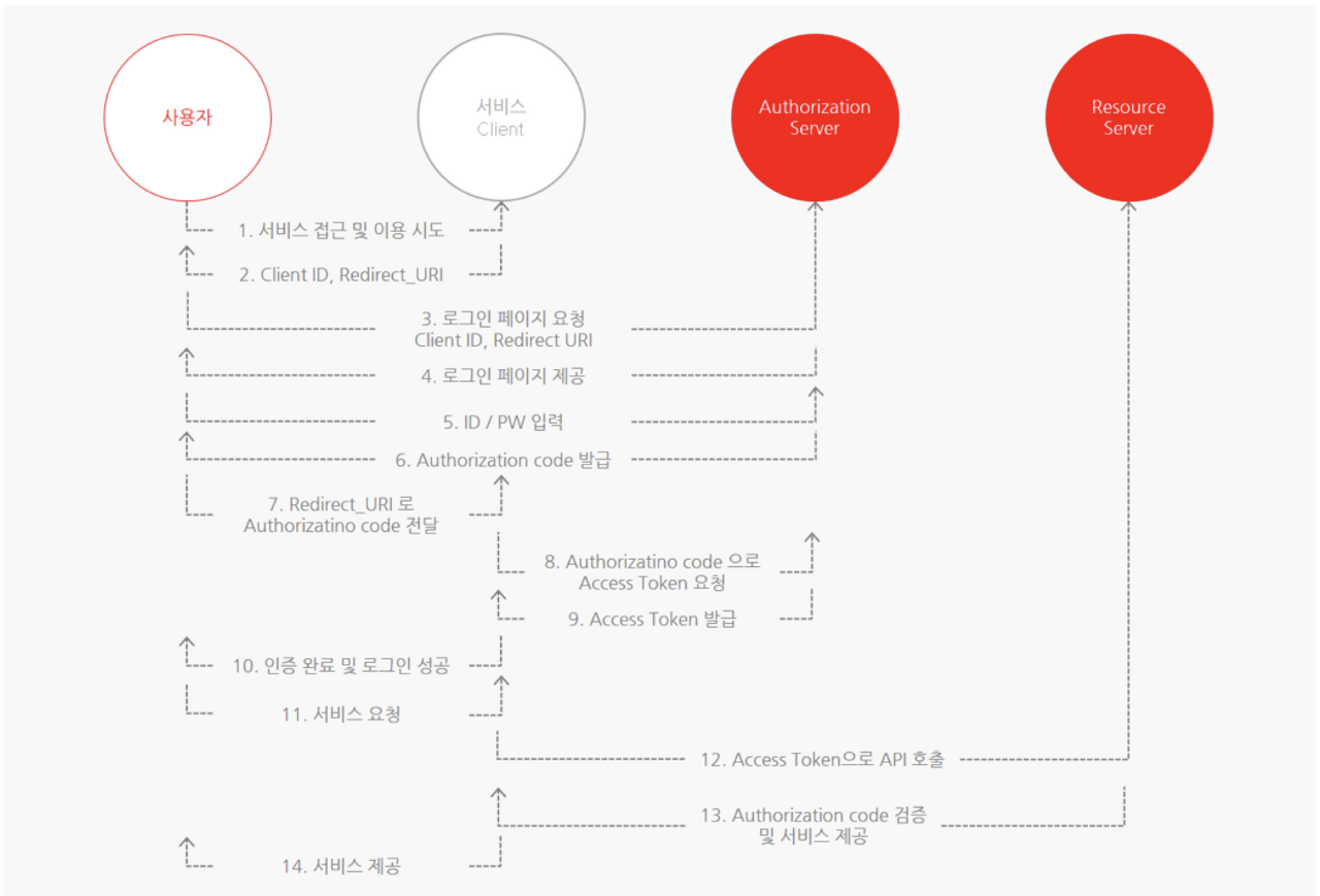 /images/TIL/CS-Network/oauth-payco.png