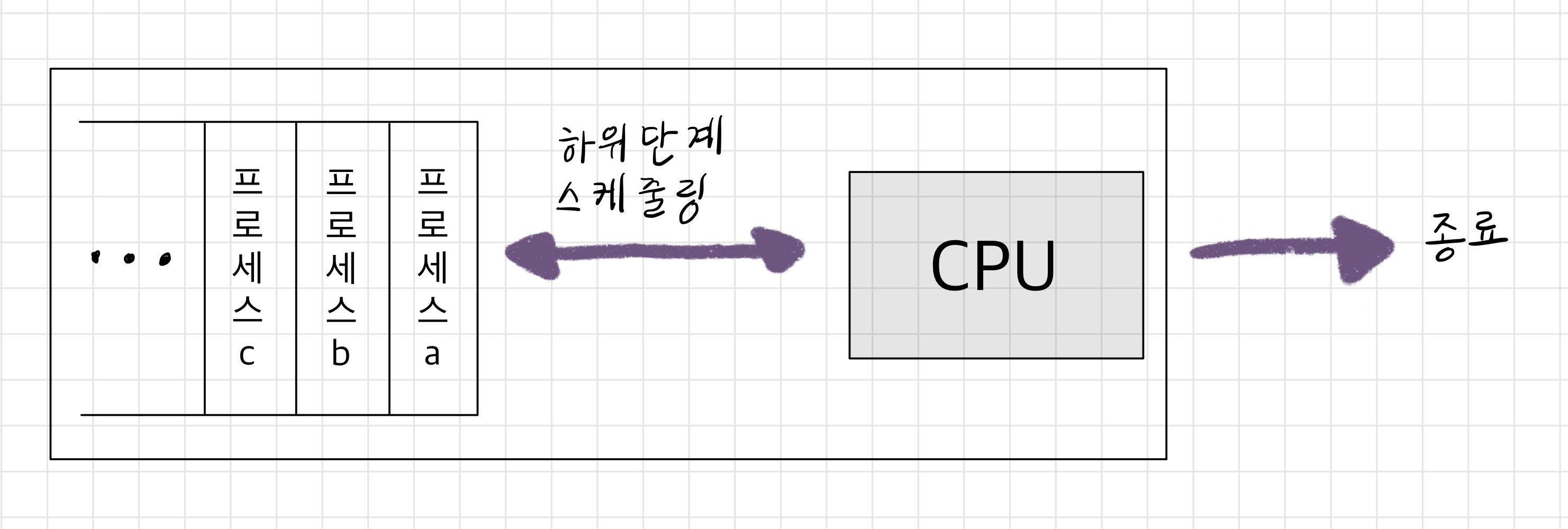 스케줄링 성능 평가 기준