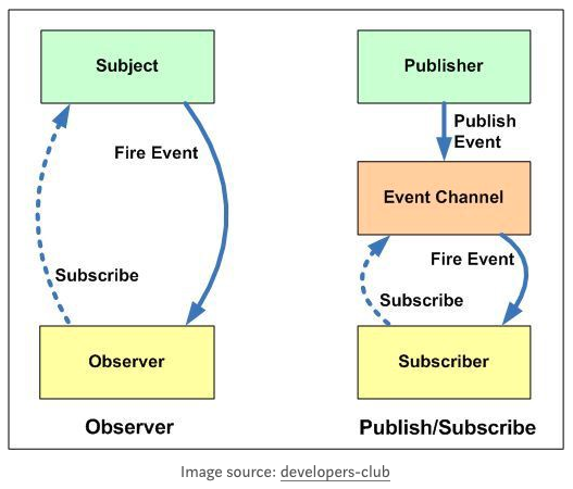 Observer와의-차이점
