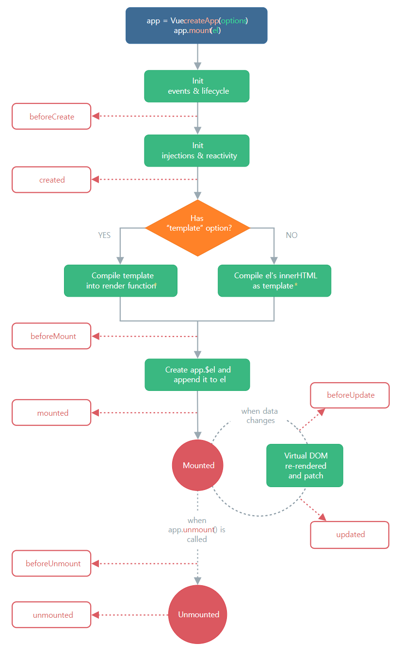 vue-lifecycle