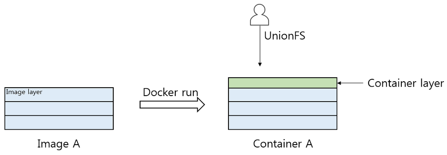 container-layer