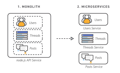 monolith-microservice